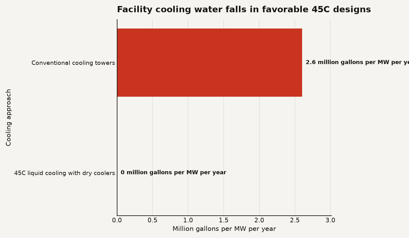 Horizontal bar chart for 45C liquid cooling water use: conventional cooling towers at 2.6 million gallons per megawatt per year and favorable dry cooler based designs near zero.