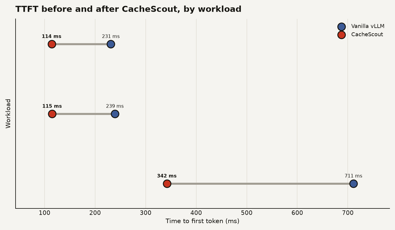 Dumbbell chart showing agent-aware KV cache TTFT reduction: GAIA median drops from 231 to 114 ms, GSM8K median from 239 to 115 ms, and SWE-bench P99 from 711 to 342 ms.