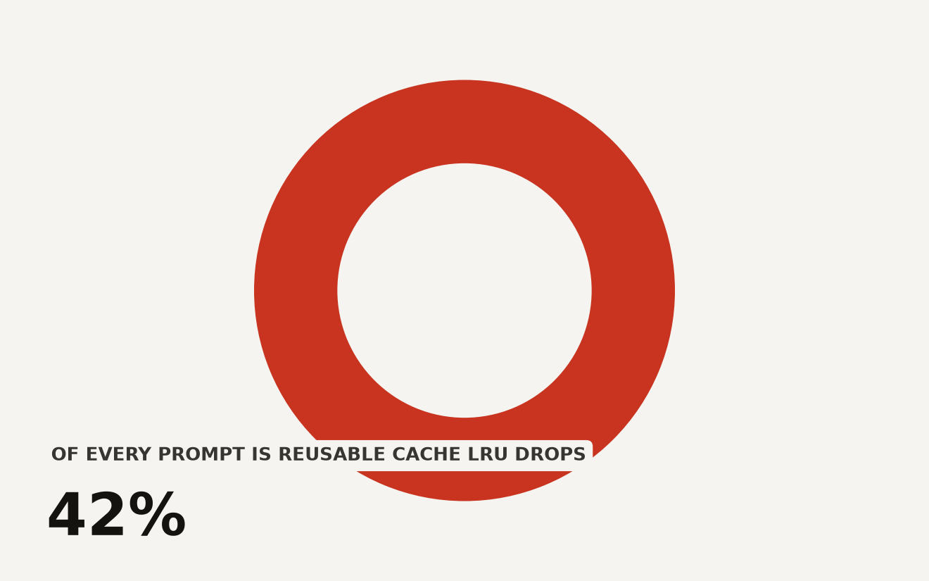 Donut chart showing that agent anchors make up 42 percent of every first-turn prompt in multi-agent LLM systems, with 58 percent being other content. Agent-aware KV cache keeps this reusable context warm.