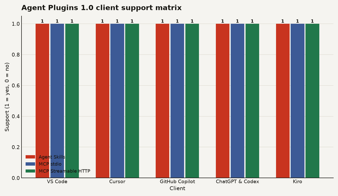 Bar chart showing universal support across all five clients. VS Code, Cursor, GitHub Copilot, ChatGPT and Codex, and Kiro each score 1 on all three capabilities: Agent Skills, MCP stdio, and MCP Streamable HTTP. All 15 bars are at full height.