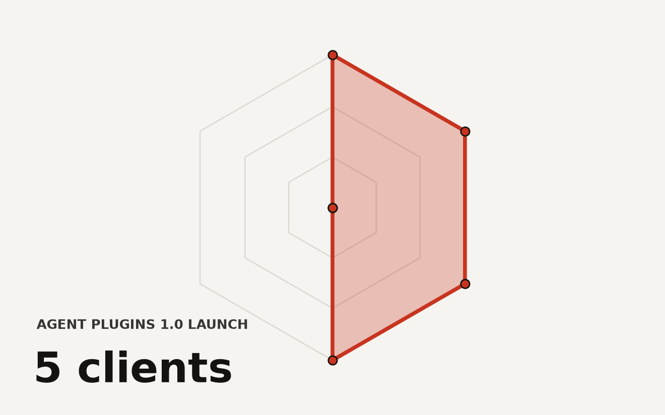 Radar chart showing the scope of Agent Plugins 1.0 across six dimensions. Four dimensions at full coverage: packaging, agent skills, MCP servers, and client extensions. Two dimensions at zero coverage: security model and distribution. The spec covers four areas and defers two.