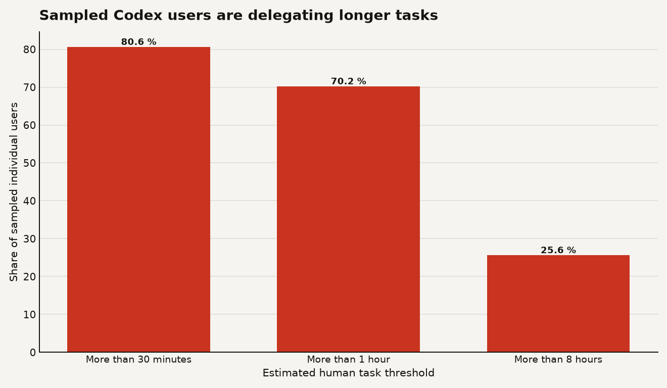 Agentic AI work task-horizon chart showing 80.6 percent of sampled individual Codex users exceeded 30 minutes, 70.2 percent exceeded one hour, and 25.6 percent exceeded eight hours of estimated human work.