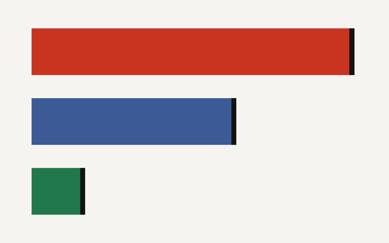 Agentic AI work chart showing Codex output token share at 99.8 percent for OpenAI workers, 63.3 percent for organizational users, and 16.5 percent for individual users.
