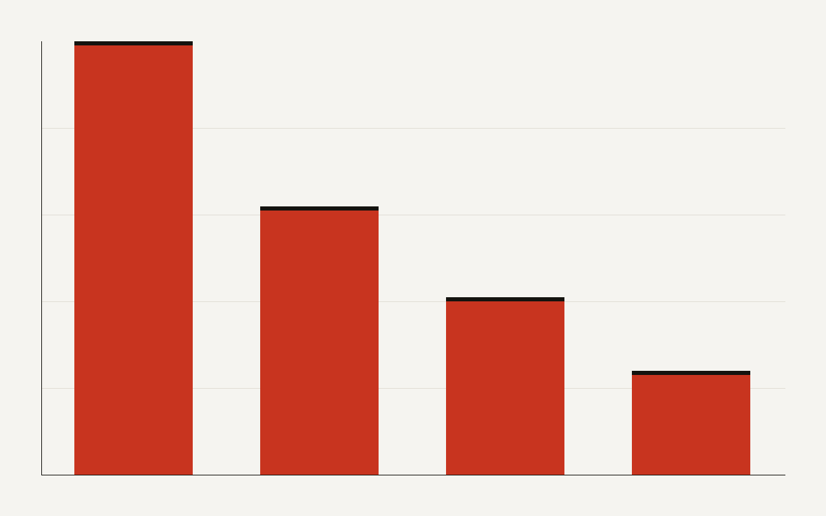 Descending bar chart showing agentic AI projects thinning out from pilot to production across four stages