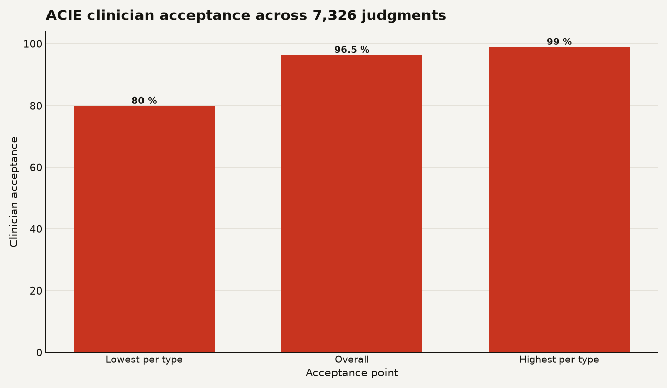 Bar chart for agentic clinical RAG showing 80 percent lowest per-type clinician acceptance, 96.5 percent overall acceptance across 7,326 judgments, and 99 percent highest per-type acceptance.