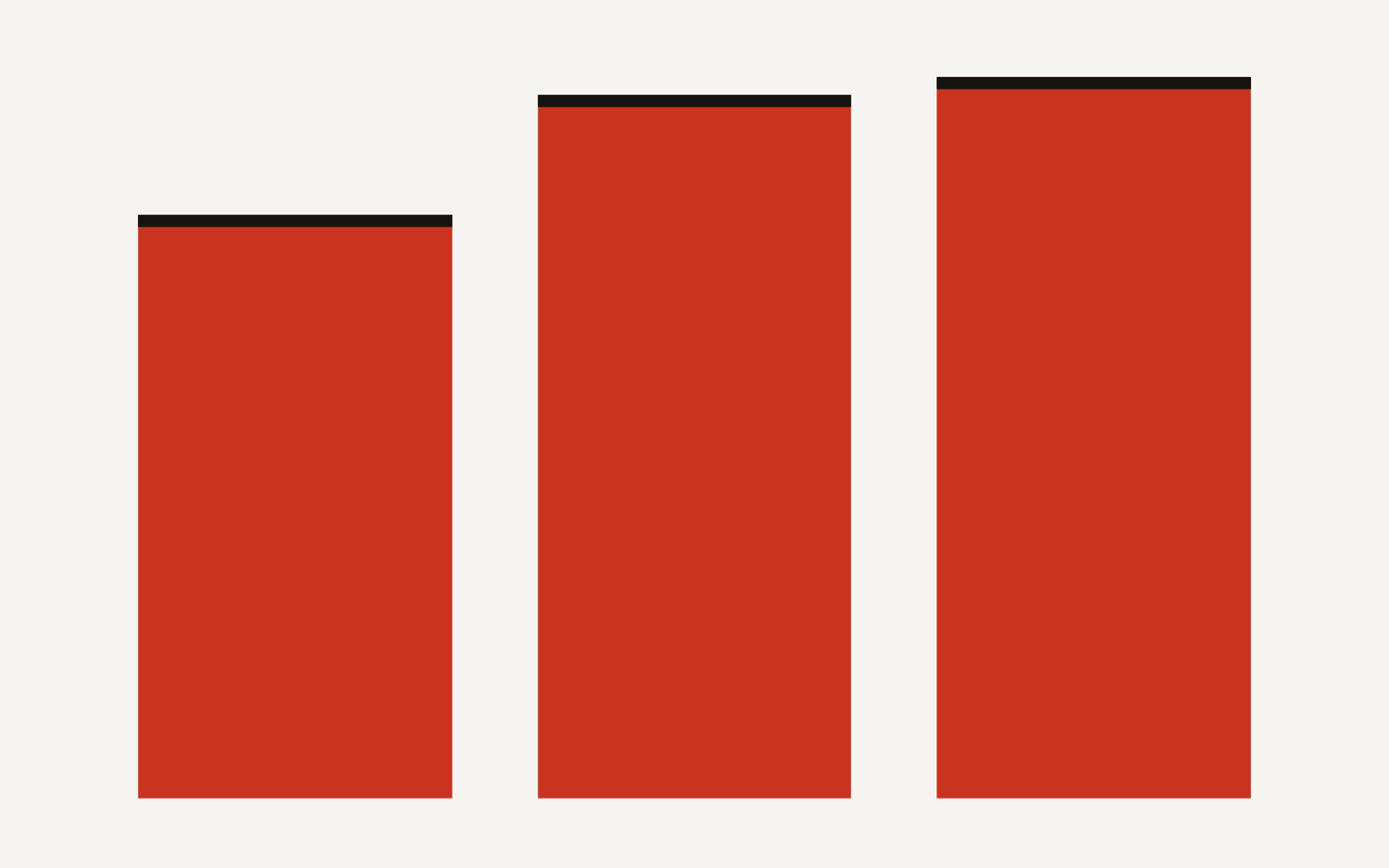 Agentic clinical RAG acceptance rates from 80 percent minimum per type, 96.5 percent overall across 7,326 judgments, and 99 percent maximum per type.