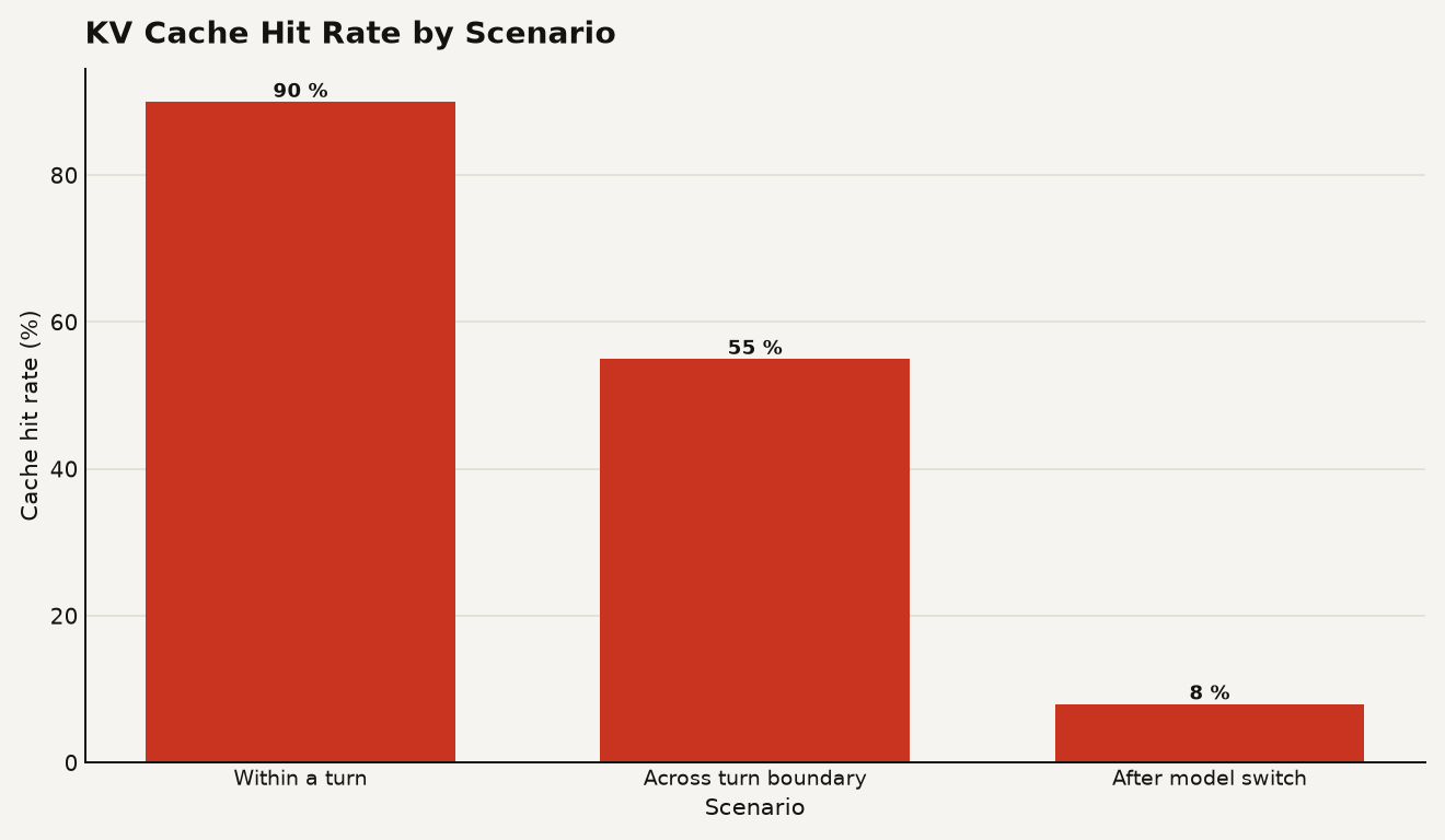 Bar chart of KV cache hit rates: 90% within a turn, 55% across turn boundaries, and 8% after a model switch, from Microsoft Research's study of GitHub Copilot production traces.