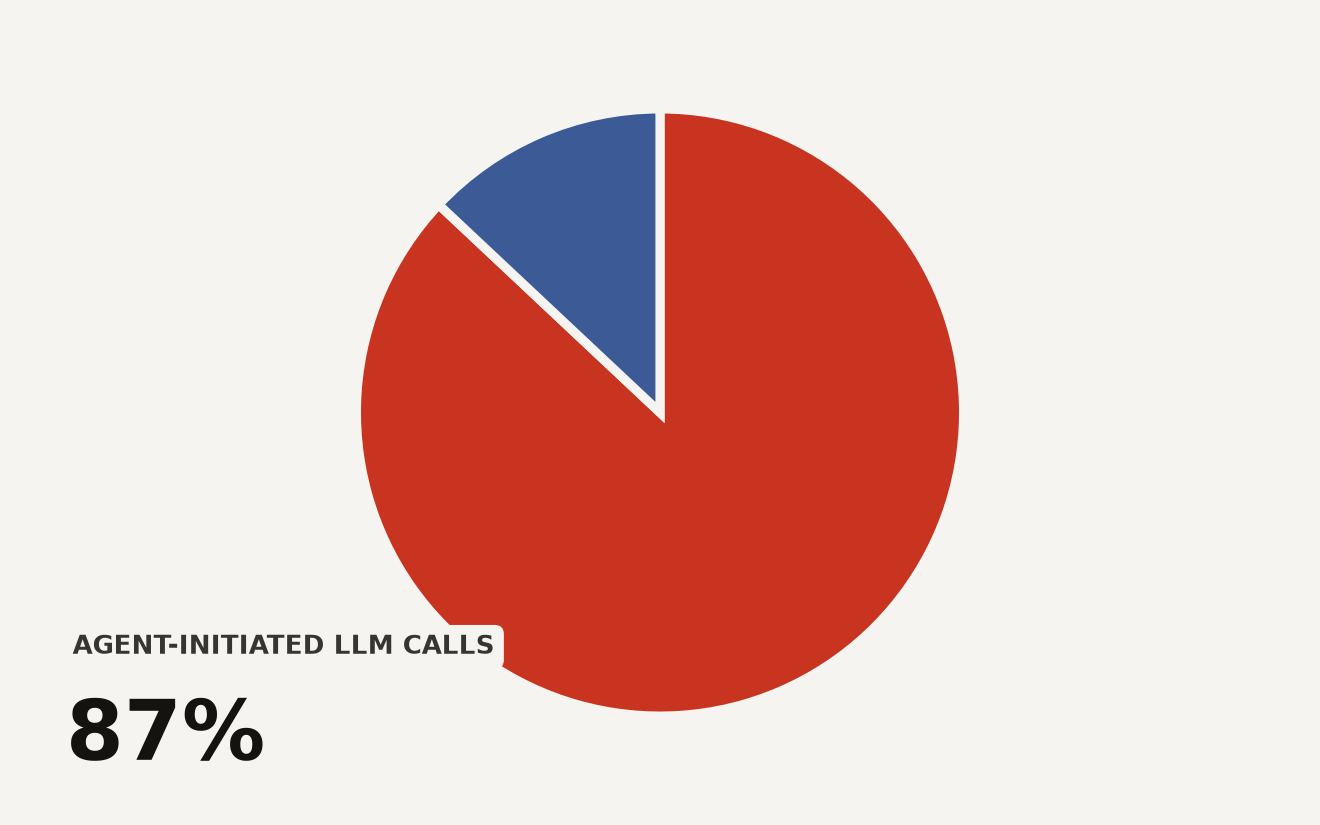 Pie chart showing 87% of GitHub Copilot LLM calls are agent-initiated versus 13% user-initiated, from a production study of 13M sessions and 761M LLM calls in June 2026.