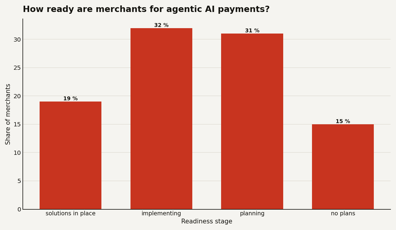 Bar chart of agentic commerce merchant readiness in 2026: 19 percent solutions in place, 32 percent implementing, 31 percent planning or exploring, and 15 percent no plans.
