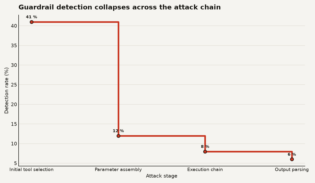Guardrail detection rate by attack stage. Initial tool selection 41%, Parameter assembly 12%, Execution chain 8%, Output parsing 6%. Detection collapses from 41% at the first tool call to single digits by the execution and parsing stages, showing guardrails catch surface intent but miss assembled exploit sequences.