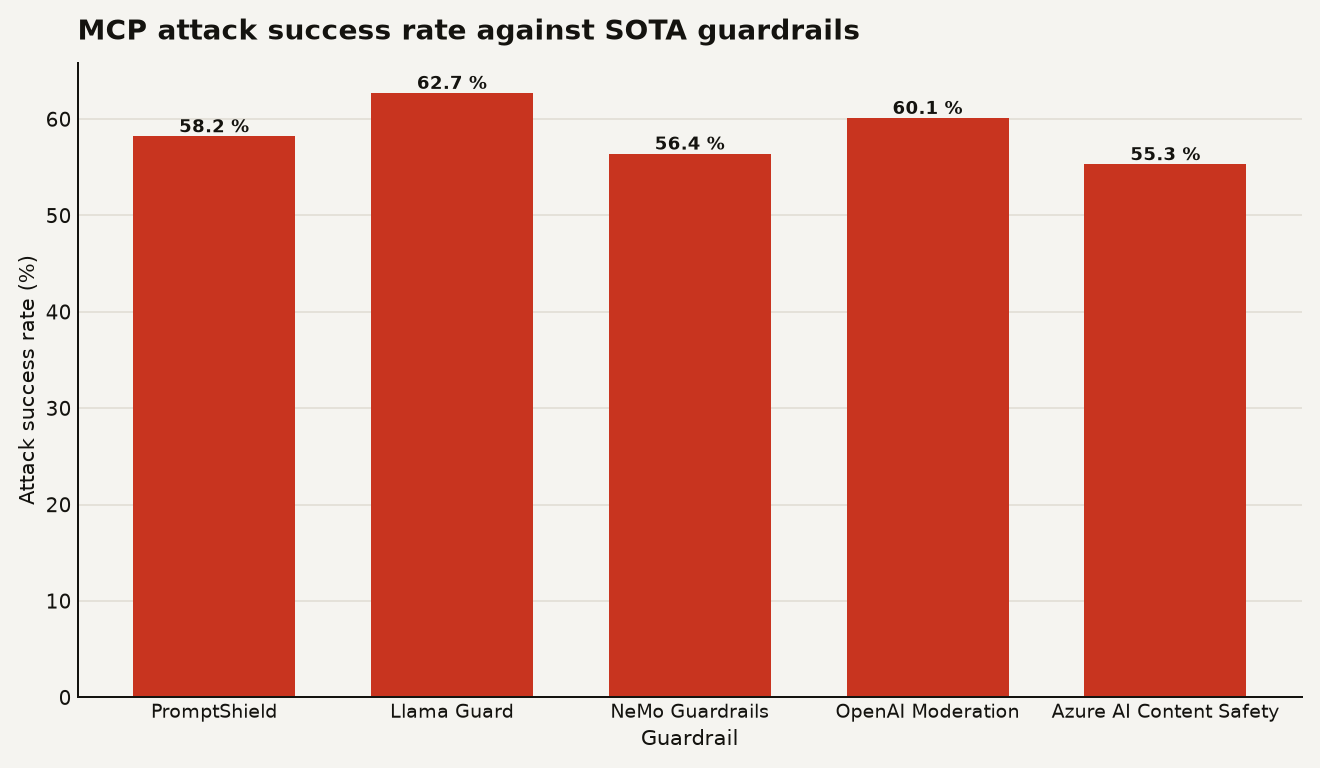 Attack success rate against five agent safety guardrails. PromptShield 58.2%, Llama Guard 62.7%, NeMo Guardrails 56.4%, OpenAI Moderation 60.1%, Azure AI Content Safety 55.3%. All five exceed the 50% line, meaning a majority of agentic MCP exploit sequences bypass each guardrail.