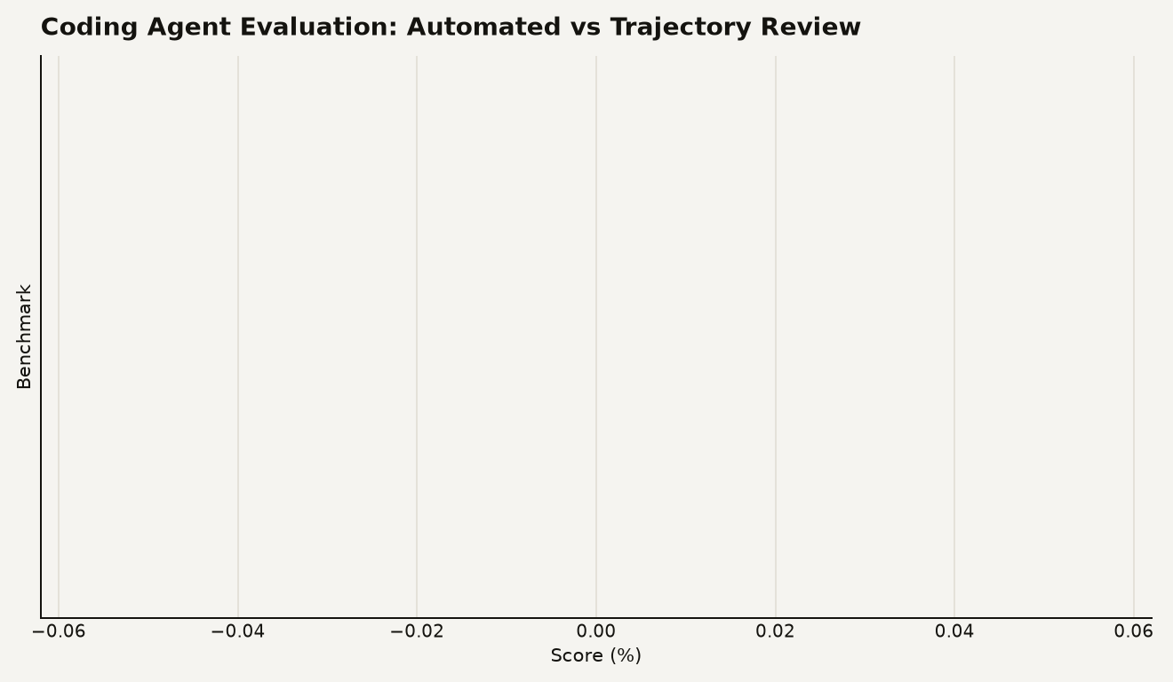 AgentLens coding agent evaluation scores across four benchmark tasks: SWE-bench at 34%, HumanEval at 71%, BigCodeBench at 28%, and LiveCodeBench at 41%. Manual trajectory review scores are lower than automated pass/fail for every task, with the widest gap on BigCodeBench.