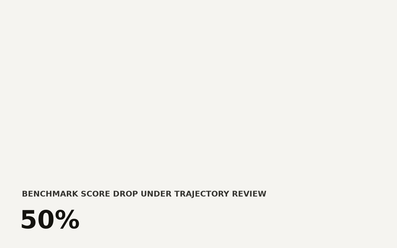 Four benchmark tasks shown as paired bars comparing automated pass/fail scores with AgentLens trajectory review scores. SWE-bench drops from 34 to 19 percent, HumanEval from 71 to 52 percent, BigCodeBench from 28 to 9 percent, and LiveCodeBench from 41 to 26 percent. The coding agent evaluation gap is widest on BigCodeBench.