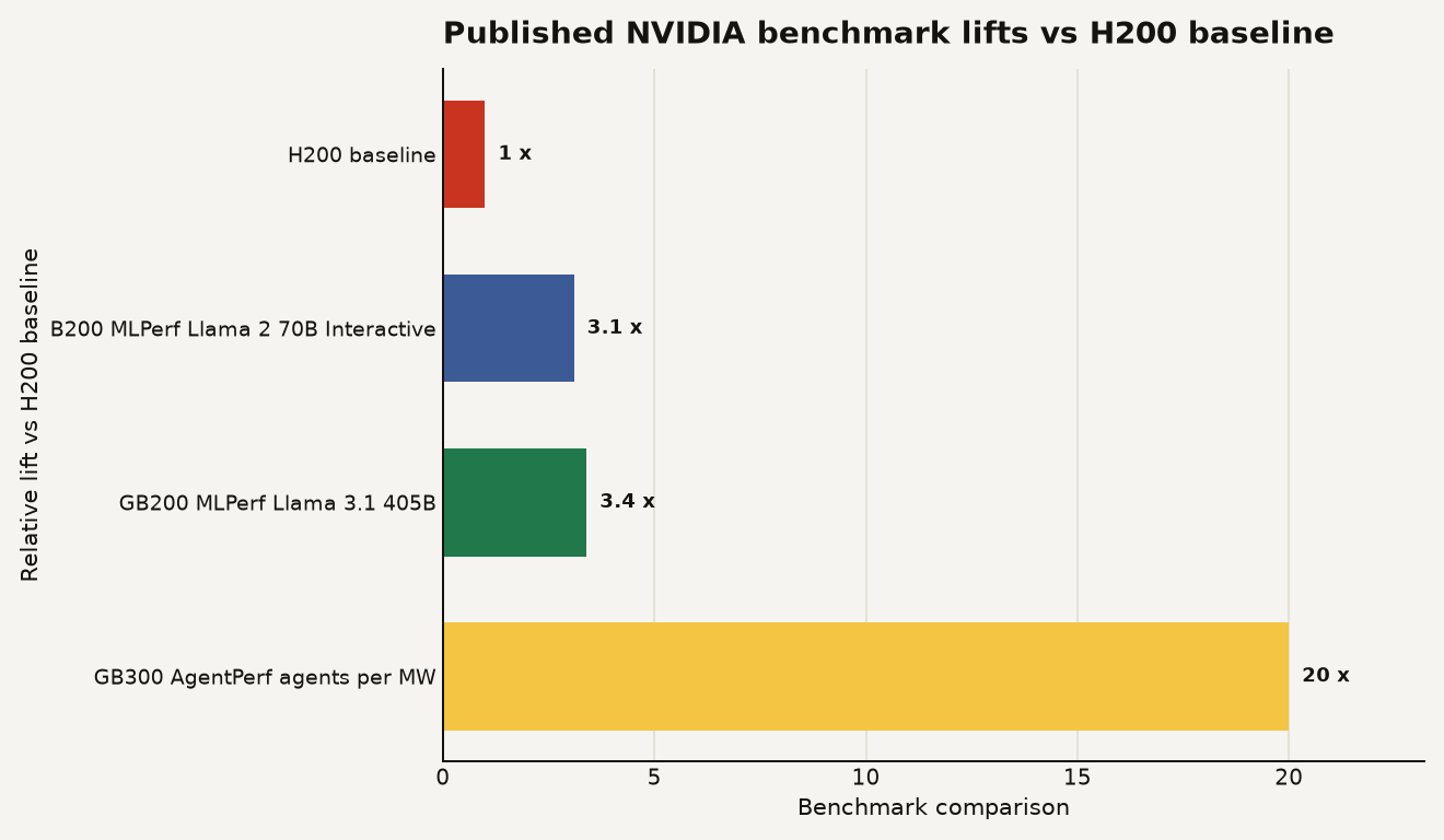 Horizontal bar chart of published NVIDIA benchmark lifts vs H200 baseline: H200 at 1x, B200 MLPerf Llama 2 70B Interactive at 3.1x, GB200 MLPerf Llama 3.1 405B at 3.4x, and GB300 AgentPerf agents per megawatt at 20x.