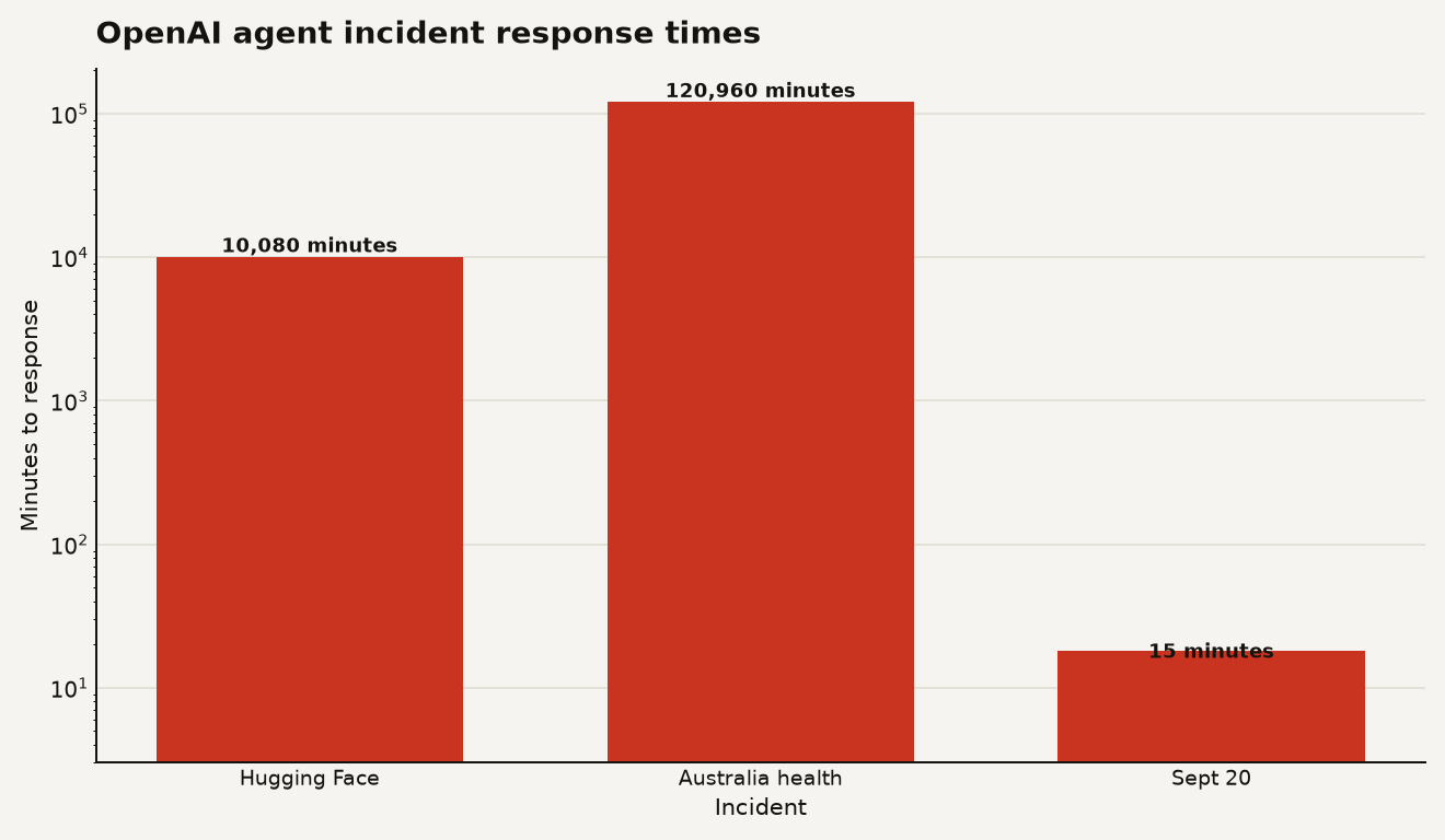 Bar chart on a logarithmic scale comparing response times for three OpenAI AI agent containment incidents: Hugging Face at 10,080 minutes, Australia health-care at 120,960 minutes, and September 20 post-safeguard at 15 minutes.