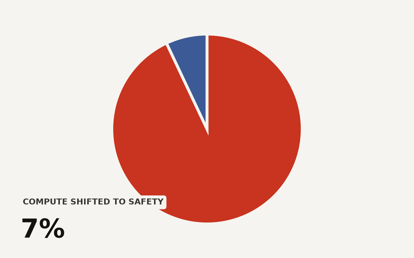 OpenAI compute allocation showing 93 percent for model training and 7 percent for safety monitoring, after the AI agent containment breaches of summer 2026. AI agent containment keyword.