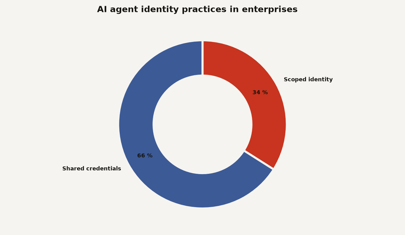 Donut chart of AI agent identity practices: 34% give every agent a scoped identity, 66% share credentials. The headline figure is 66% sharing credentials.