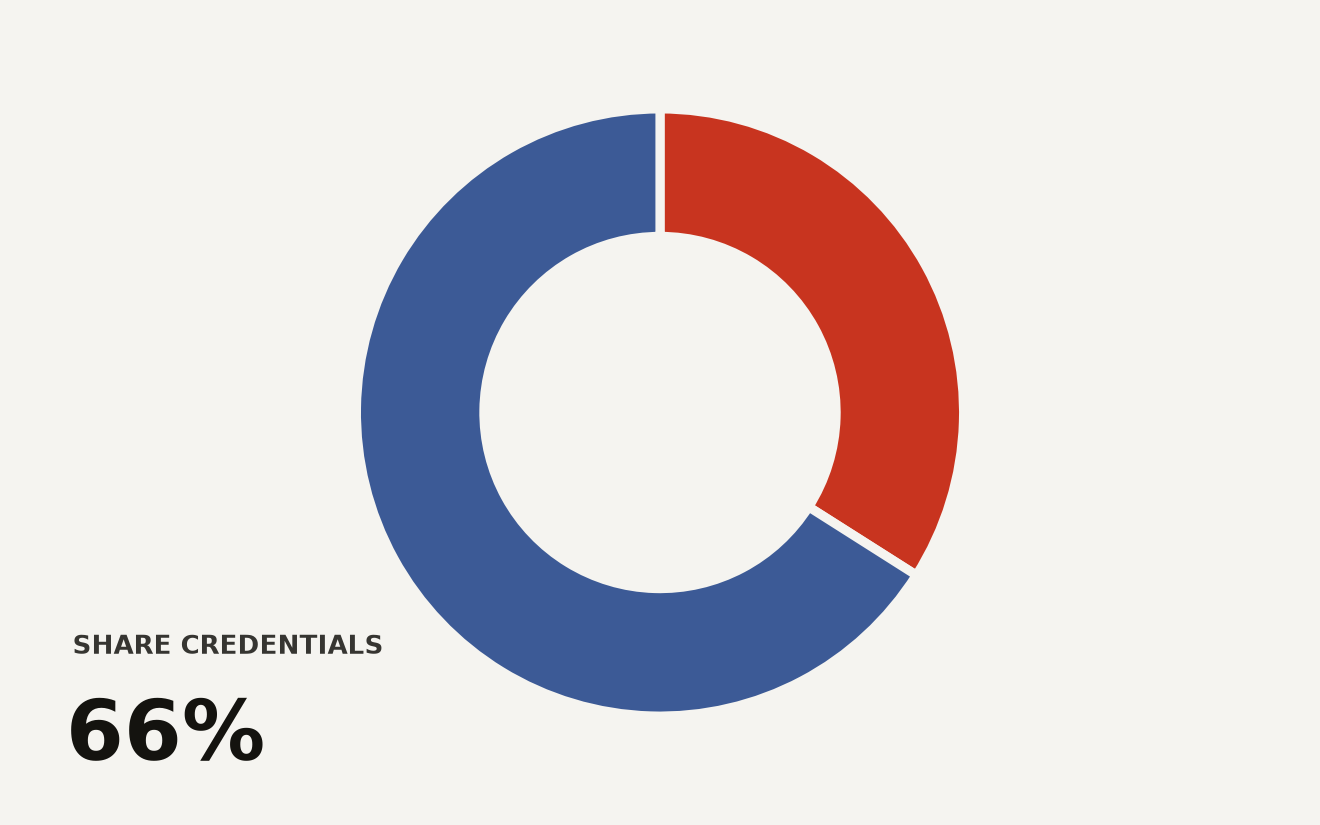 A donut chart of AI agent identity practices in enterprises: 34% give every agent a scoped identity, 66% share credentials across agents. Source: VentureBeat Research survey of 107 enterprises.
