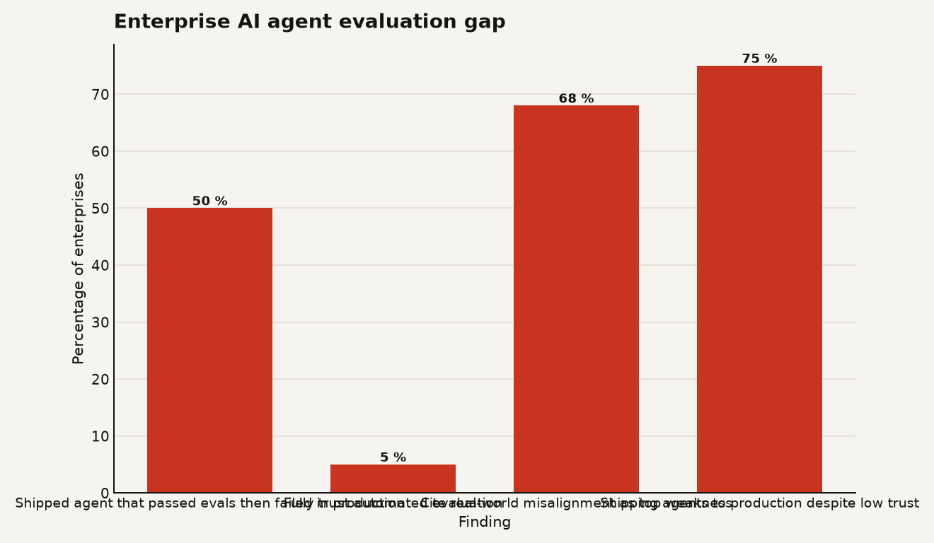 Bar chart of enterprise agent evaluation failures. 50% shipped an agent that passed evals but failed in production, 5% fully trust automated evaluation, 68% cite misalignment with real outcomes as top weakness, 75% are shipping agents to production despite low trust.