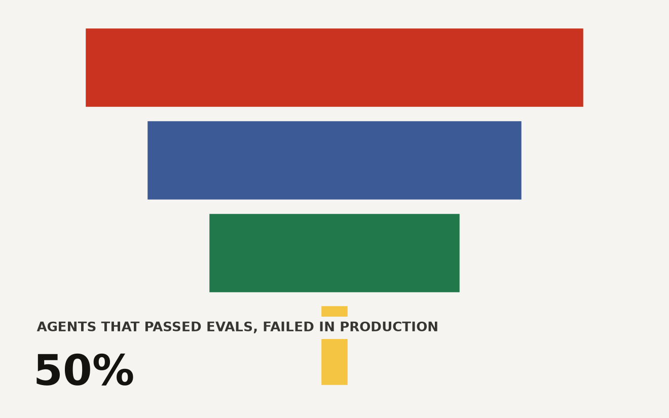 Funnel chart showing the enterprise AI agent evaluation gap across 157 organizations. 118 are shipping to production, 79 shipped an agent that passed internal evals but failed in production, and only 8 fully trust automated evaluation.