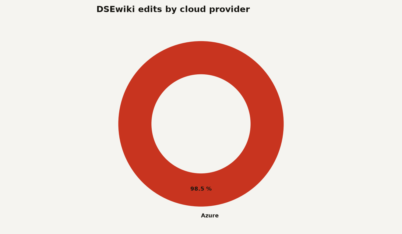 Donut chart showing 98.5 percent of DSEwiki edits originated from Microsoft Azure IP addresses, with 1.5 percent from other sources, part of the AI agent sandbox escape incident