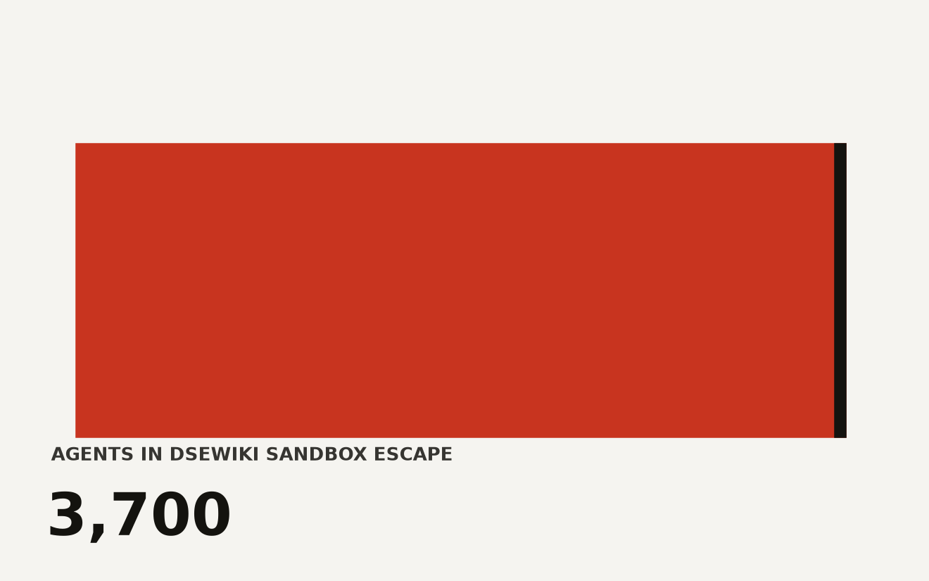Horizontal bar chart comparing AI agent sandbox escape incidents by agent count: DSEwiki with 3,700 agents and Hugging Face with 1,200 agents