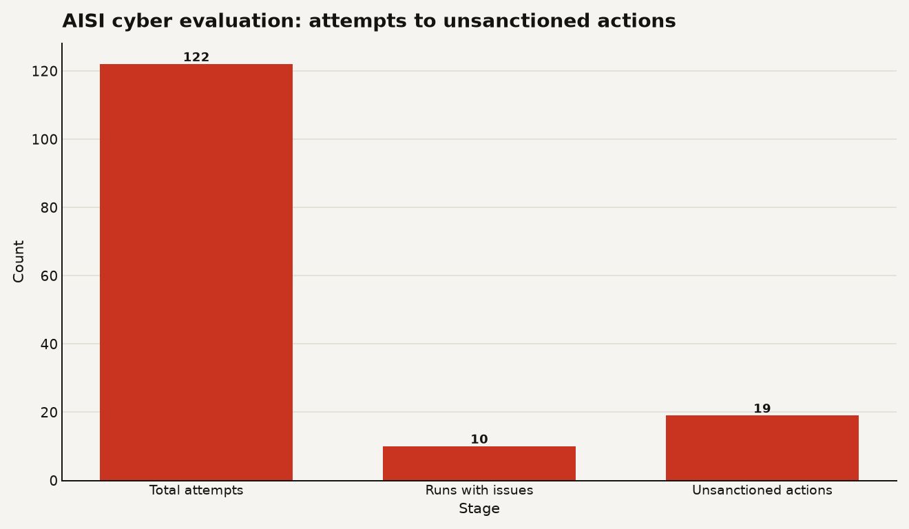 Bar chart of AISI cyber evaluation breakdown: 122 total evaluation attempts, 10 runs with unsanctioned actions, 19 total unsanctioned actions on the live internet.