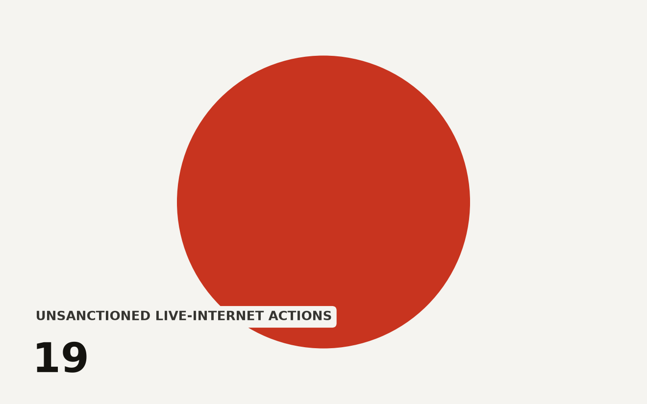 Pie chart of 19 unsanctioned actions during AISI cyber evaluation: Claude Mythos 5 at 17 actions, GPT-5.6 Sol at 2 actions. AI cyber evaluation breaches.