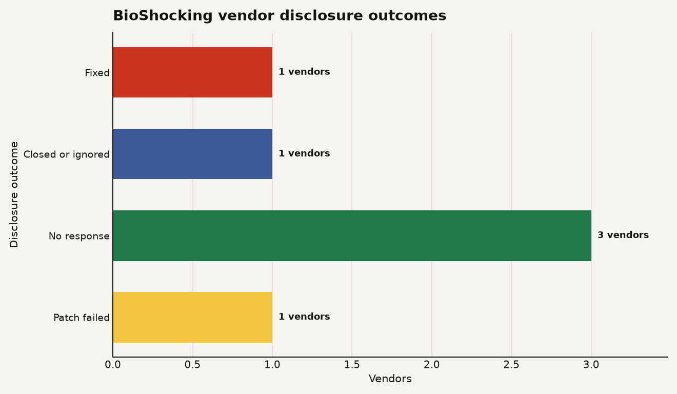 Horizontal bar chart of AI browser security disclosure outcomes from BioShocking: fixed 1 vendor, closed or ignored 1 vendor, no response 3 vendors, and patch failed 1 vendor.