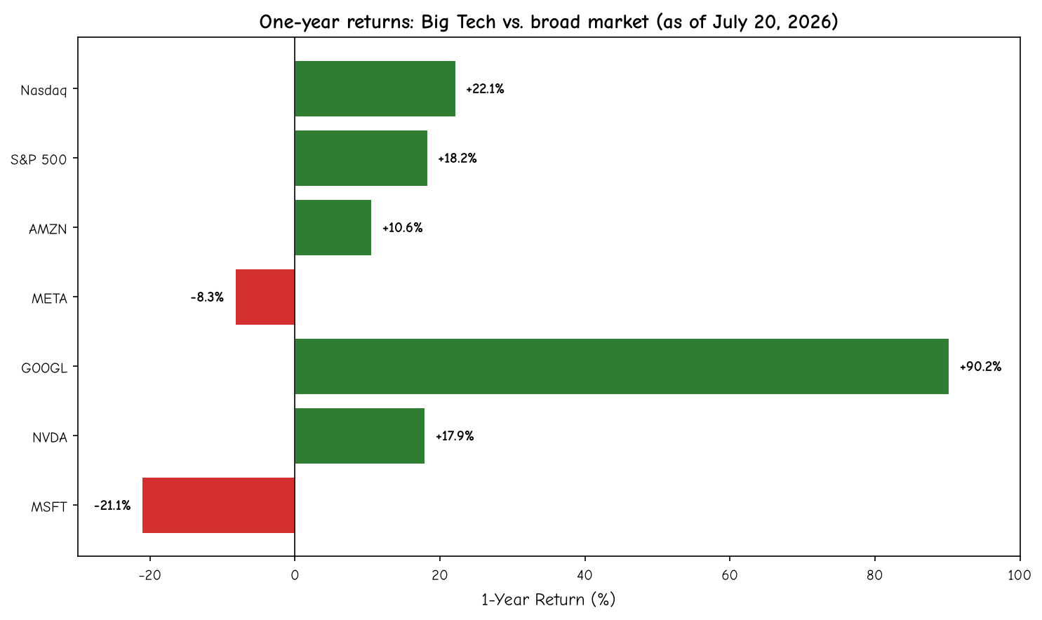 One-year returns: Big Tech vs. broad market