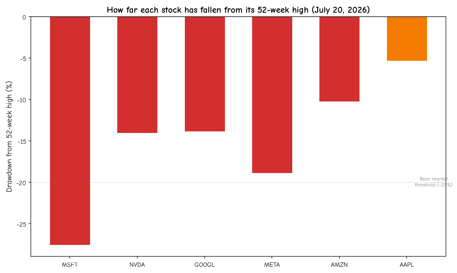 Drawdown from 52-week high