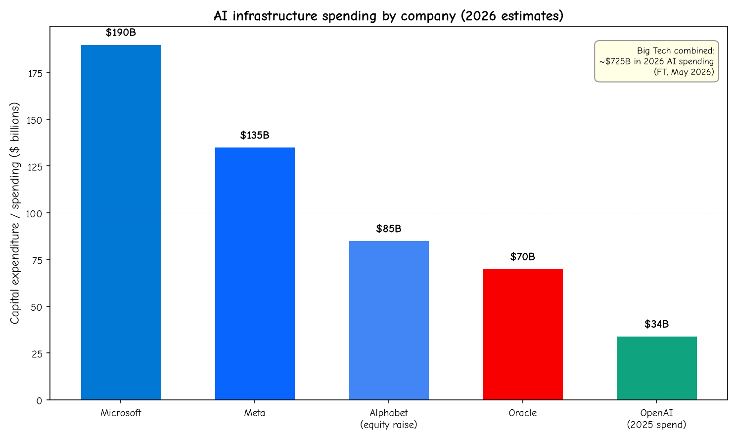 AI infrastructure spending by company