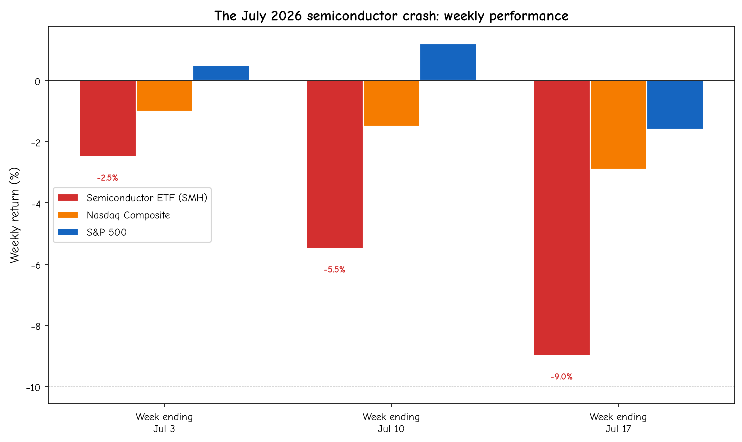 The July 2026 semiconductor crash
