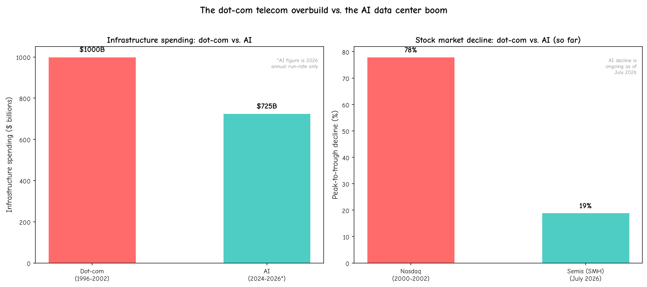 Dot-com vs. AI bubble comparison