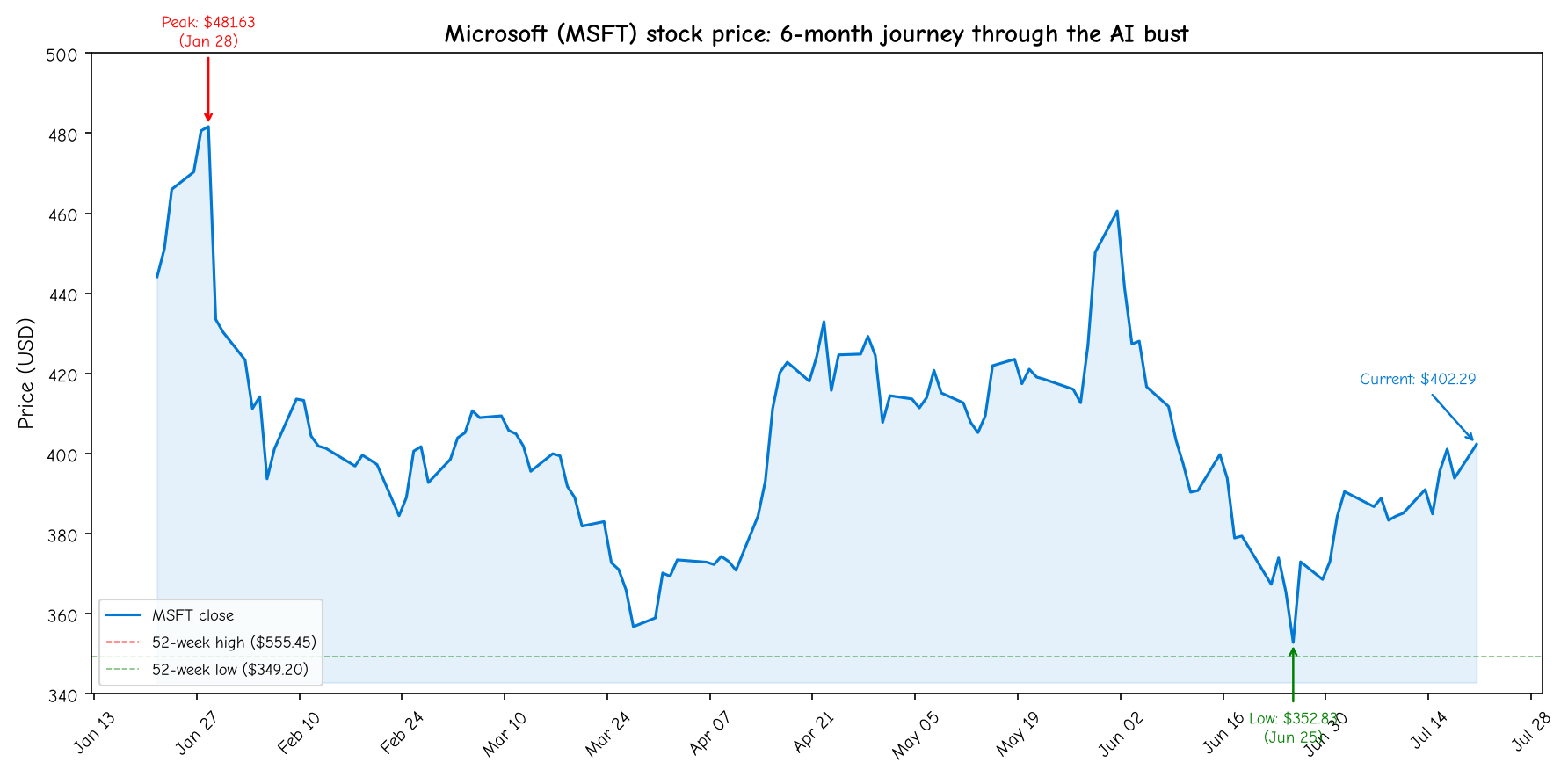 Microsoft stock price: 6-month journey