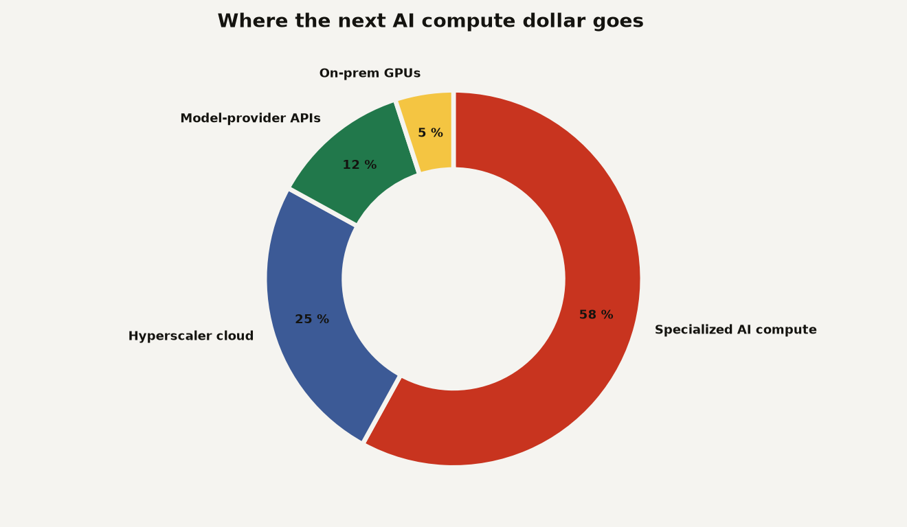 What enterprises say they will spend on next: specialized AI compute at 58 percent, hyperscaler cloud at 25 percent, model-provider APIs at 12 percent, on-prem GPUs at 5 percent. Survey of 107 enterprises.