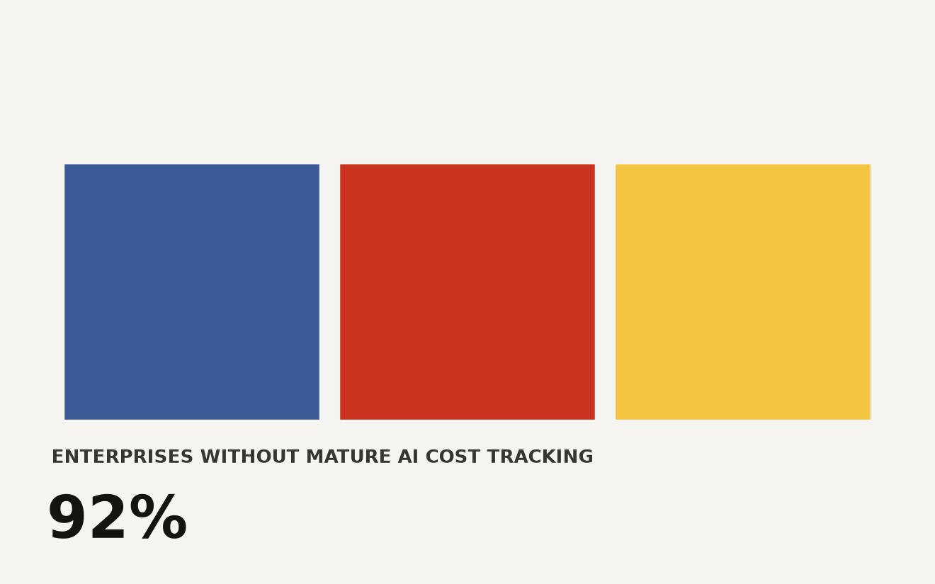 Heatmap showing AI compute cost measurement maturity across 107 enterprises. Only 8 percent have mature tracking, 52 percent have partial tracking, and 40 percent have little or none. Source: VentureBeat survey.