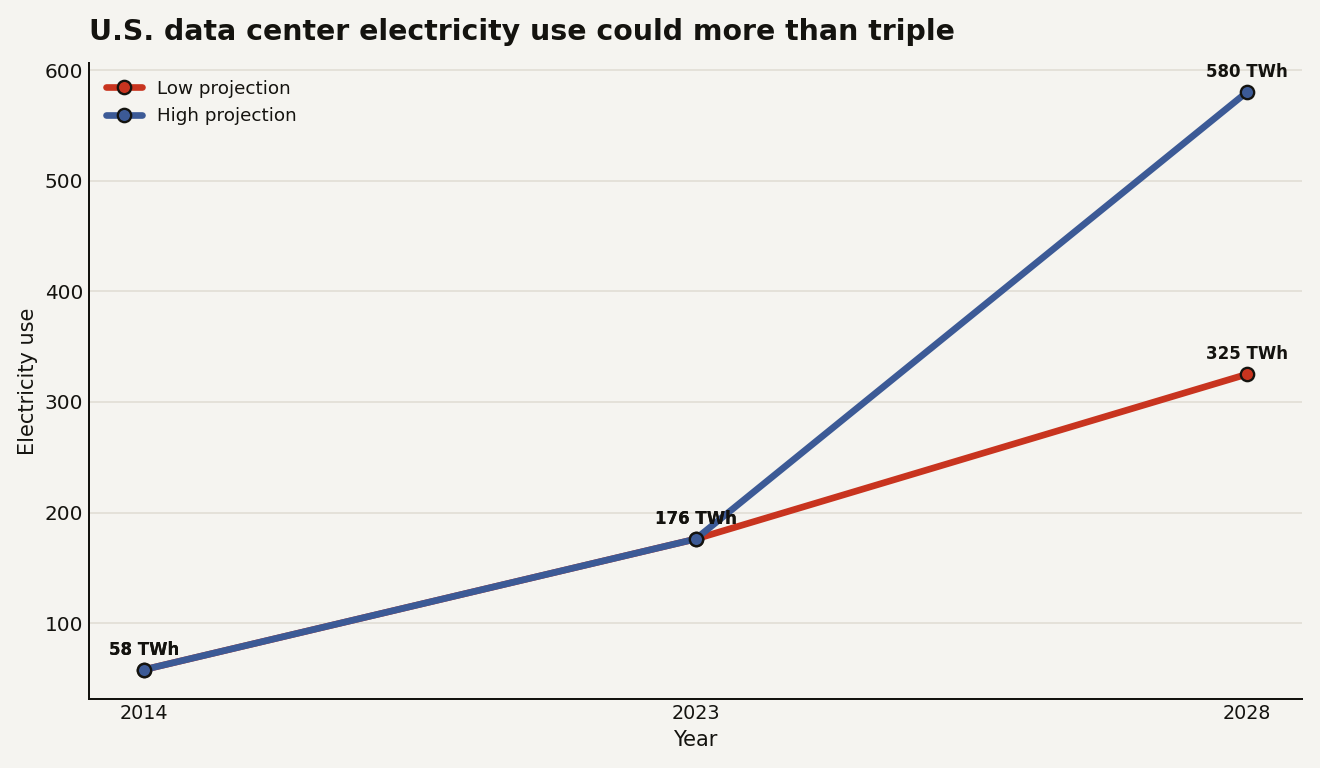 Line chart for AI data center backlash showing U.S. data center electricity use rising from 58 TWh in 2014 to 176 TWh in 2023, with 2028 projected at 325 TWh in the low case and 580 TWh in the high case.