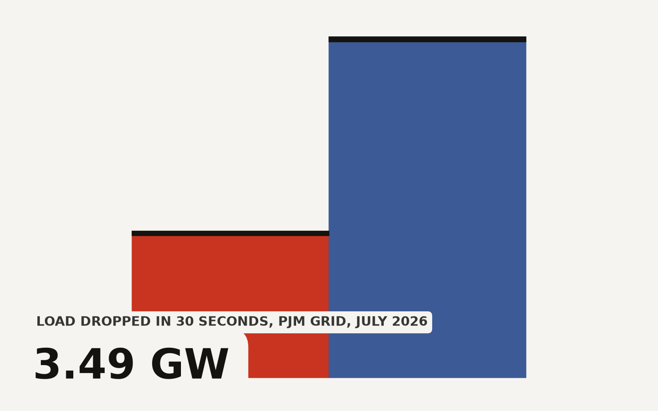 Bar chart showing two PJM grid load-drop events caused by AI data center disconnections: 1.5 gigawatts in 2024 and 3.49 gigawatts in 2026. The 2026 event was more than twice the size.