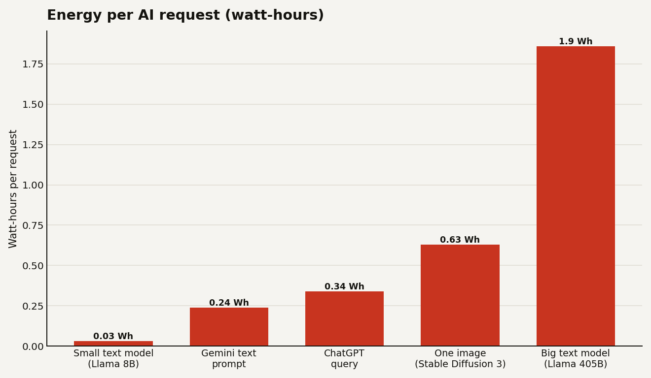 Bar chart of energy per AI request: small text model 0.03 watt-hours, Gemini prompt 0.24, ChatGPT query 0.34, one image 0.63, and a large text model 1.86 watt-hours.