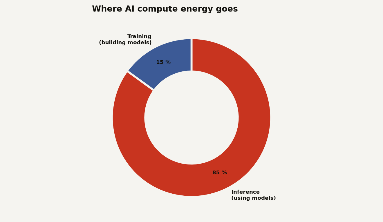 Donut chart showing where AI compute energy goes, with inference at 85 percent and training at 15 percent.