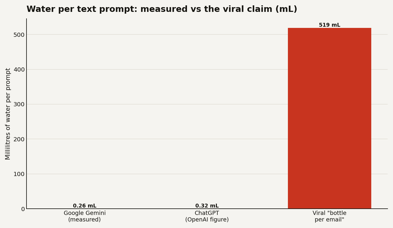 Bar chart of water per text prompt in milliliters: Google Gemini measured at 0.26 mL, ChatGPT at 0.32 mL, and the viral bottle-per-email claim at 519 mL.