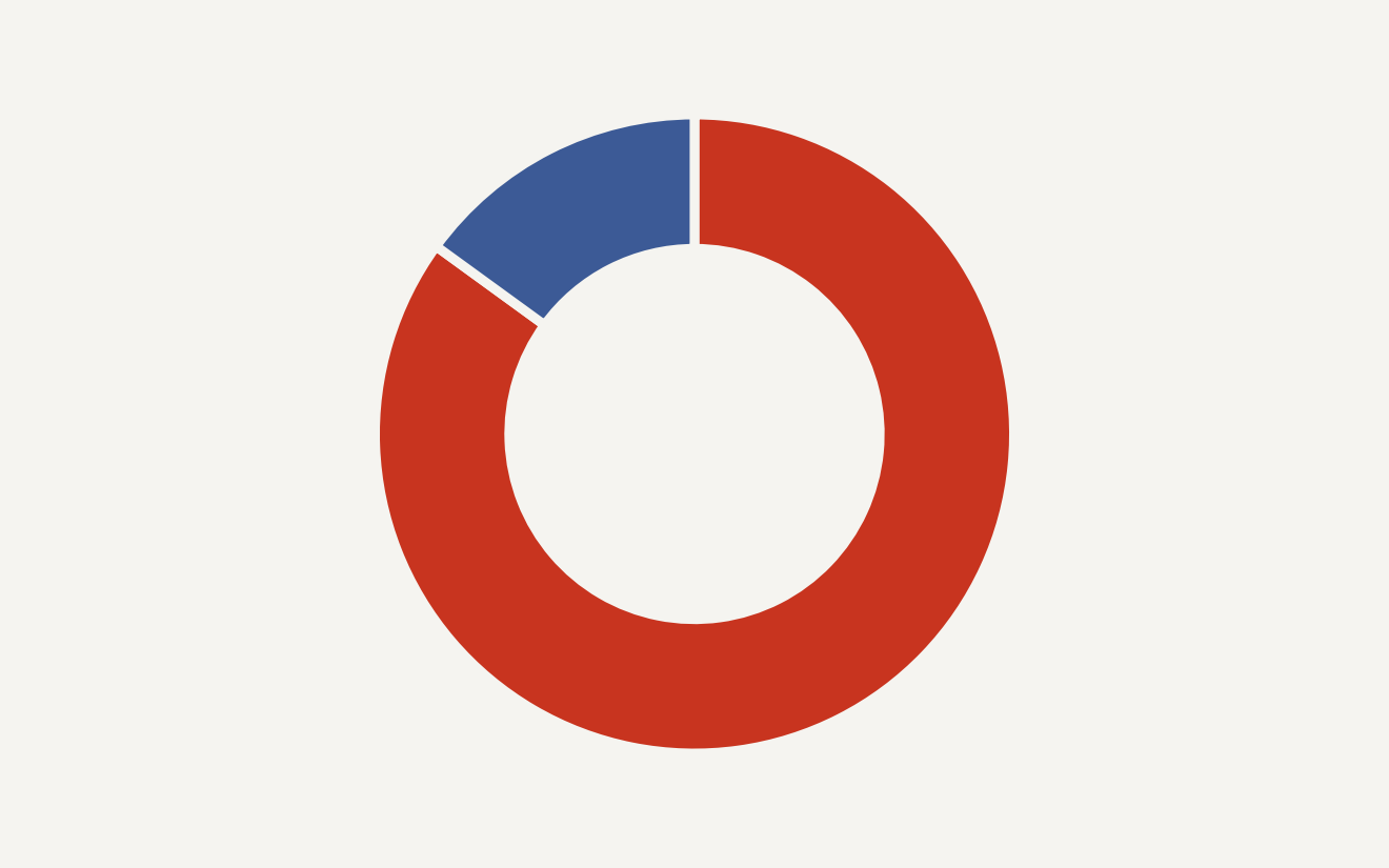 Donut chart of where AI compute energy goes, with inference at about 85 percent in red and training at about 15 percent in blue.