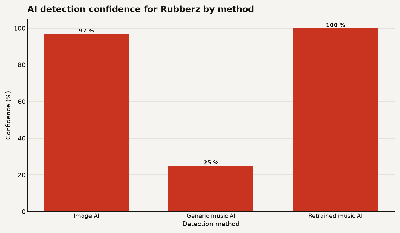 Bar chart comparing AI detection confidence for the song Rubberz: AI image detection at 97 percent for cover art, generic AI music detection at 25 percent for audio, and retrained AI music detection by HumanStandard at 100 percent. The gap between generic and retrained audio detection is 75 percentage points.