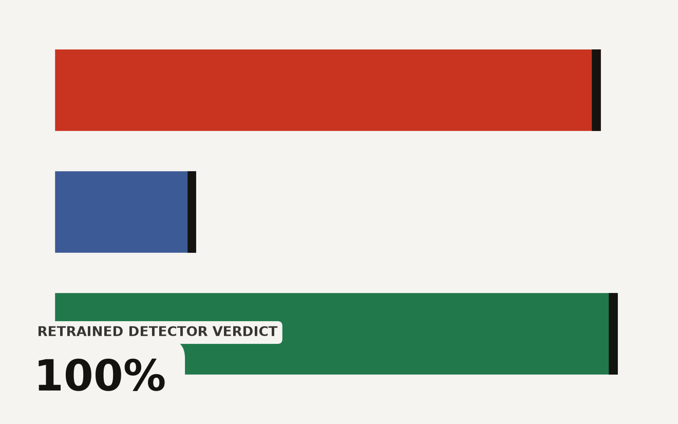 Horizontal bar chart showing AI detection confidence for the song Rubberz: AI image detection at 97 percent for cover art, generic AI music detection at 25 percent for audio, and retrained AI music detection by HumanStandard at 100 percent. The gap between generic and retrained audio detection reveals the AI-generated music detection problem.