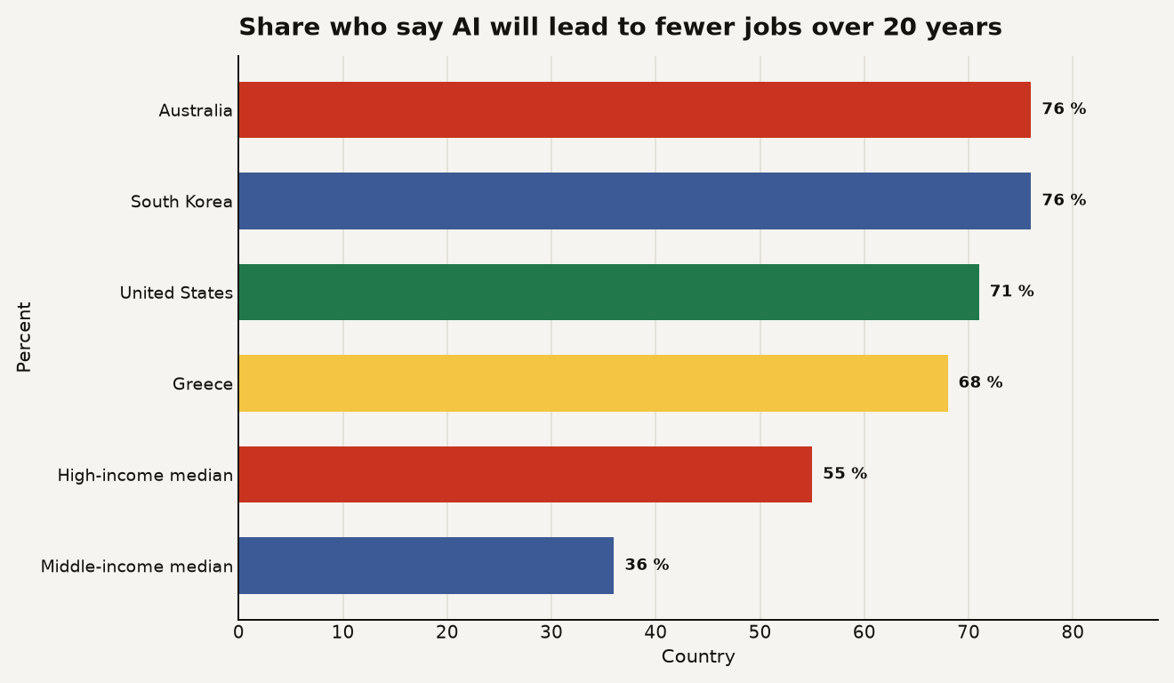 Horizontal bar chart showing AI job loss expectations by country and income tier. Australia 76 percent, South Korea 76 percent, United States 71 percent, Greece 68 percent, high-income country median 55 percent, middle-income country median 36 percent.