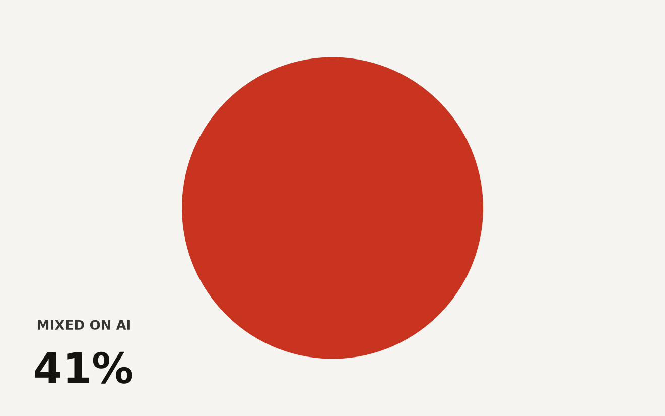 Pie chart of global sentiment on AI in daily life across 37 countries. 41 percent equally concerned and excited, 37 percent more concerned than excited, 13 percent more excited, 9 percent other or unsure. AI job loss fear drives overall anxiety.