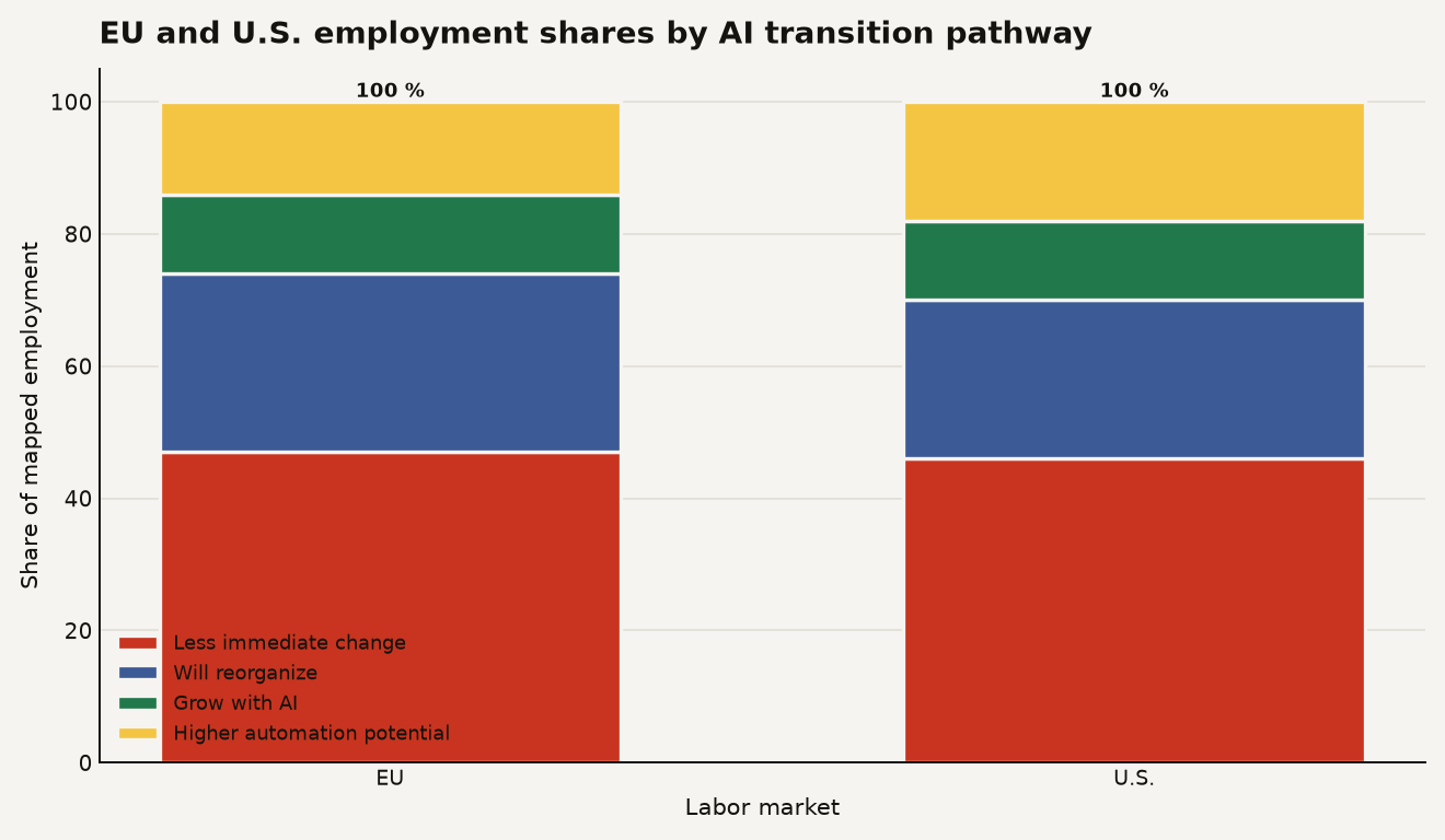 Stacked chart comparing AI jobs transition shares: EU has 47 percent less immediate change, 27 percent reorganization, 12 percent growth with AI, and 14 percent higher automation potential; U.S. has 46 percent less immediate change, 24 percent reorganization, 12 percent growth with AI, and 18 percent higher automation potential.