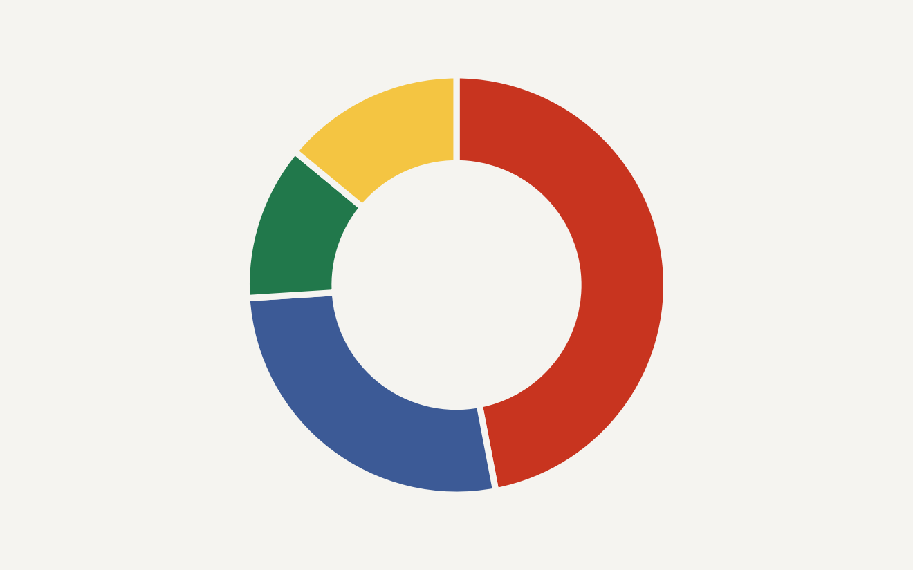 AI jobs transition donut showing EU employment shares: 47 percent less immediate change, 27 percent workflow reorganization, 14 percent higher automation potential, and 12 percent growth with AI.