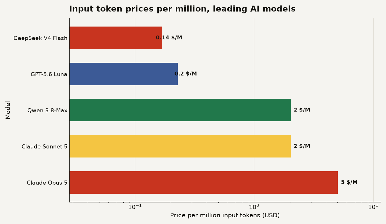 Horizontal bar chart of AI model input token prices per million tokens: DeepSeek V4 Flash $0.14, GPT-5.6 Luna $0.20, Qwen 3.8-Max $2.00, Claude Sonnet 5 $2.00, Claude Opus 5 $5.00